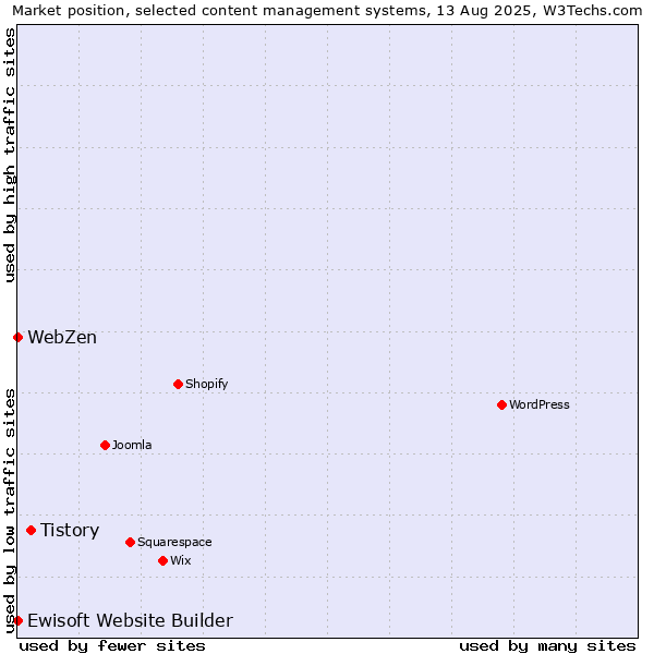 Market position of Tistory vs. Ewisoft Website Builder vs. WebZen