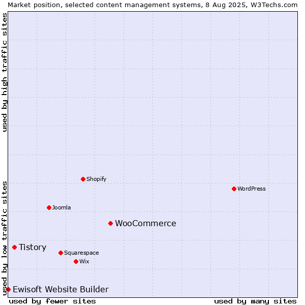 Market position of WooCommerce vs. Tistory vs. Ewisoft Website Builder