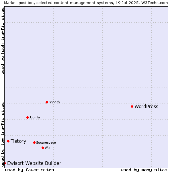 Market position of WordPress vs. Tistory vs. Ewisoft Website Builder