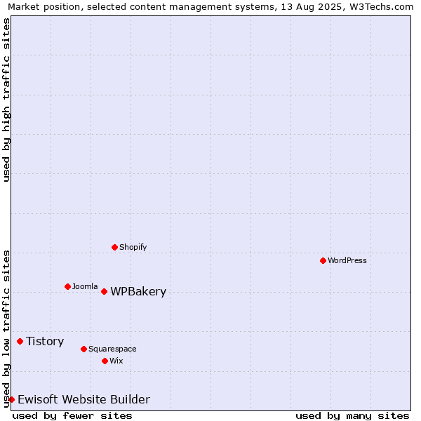 Market position of WPBakery vs. Tistory vs. Ewisoft Website Builder