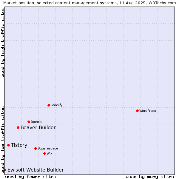 Market position of Beaver Builder vs. Tistory vs. Ewisoft Website Builder