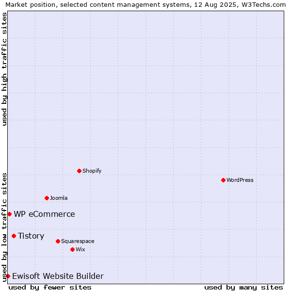 Market position of Tistory vs. WP eCommerce vs. Ewisoft Website Builder