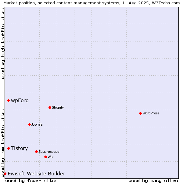 Market position of Tistory vs. wpForo vs. Ewisoft Website Builder