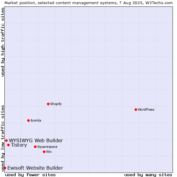 Market position of Tistory vs. WYSIWYG Web Builder vs. Ewisoft Website Builder