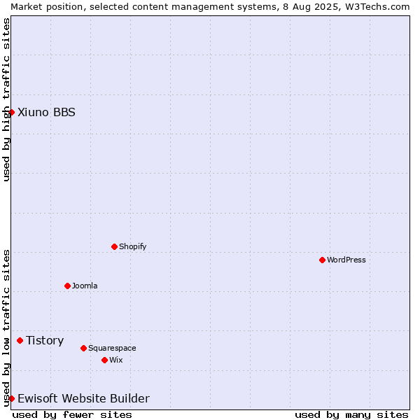 Market position of Tistory vs. Xiuno BBS vs. Ewisoft Website Builder