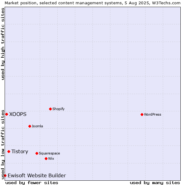 Market position of Tistory vs. XOOPS vs. Ewisoft Website Builder