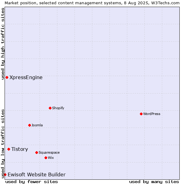 Market position of Tistory vs. XpressEngine vs. Ewisoft Website Builder
