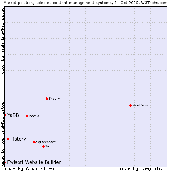 Market position of Tistory vs. YaBB vs. Ewisoft Website Builder