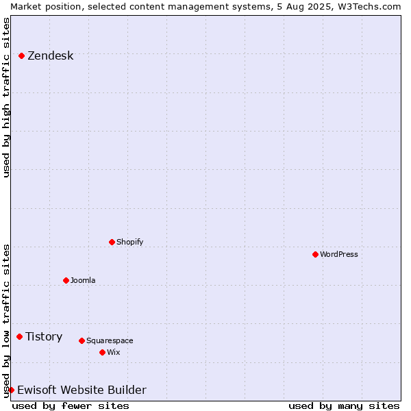 Market position of Zendesk vs. Tistory vs. Ewisoft Website Builder