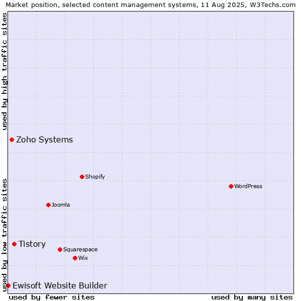 Market position of Tistory vs. Zoho Systems vs. Ewisoft Website Builder