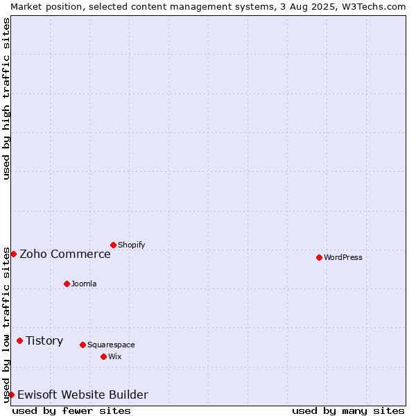Market position of Tistory vs. Zoho Commerce vs. Ewisoft Website Builder