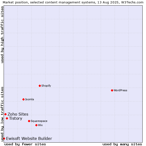Market position of Tistory vs. Zoho Sites vs. Ewisoft Website Builder