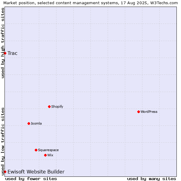 Market position of Trac vs. Ewisoft Website Builder