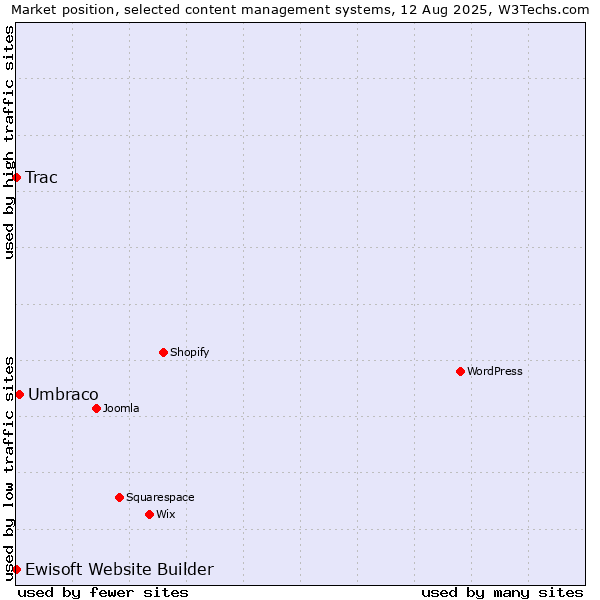 Market position of Umbraco vs. Trac vs. Ewisoft Website Builder