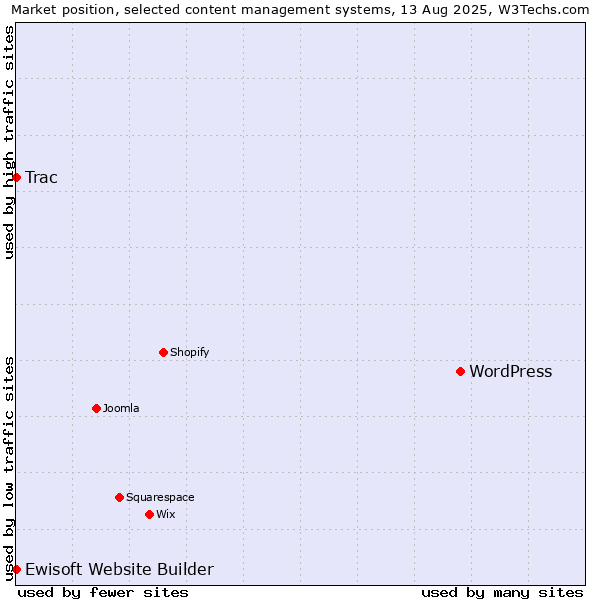 Market position of WordPress vs. Trac vs. Ewisoft Website Builder