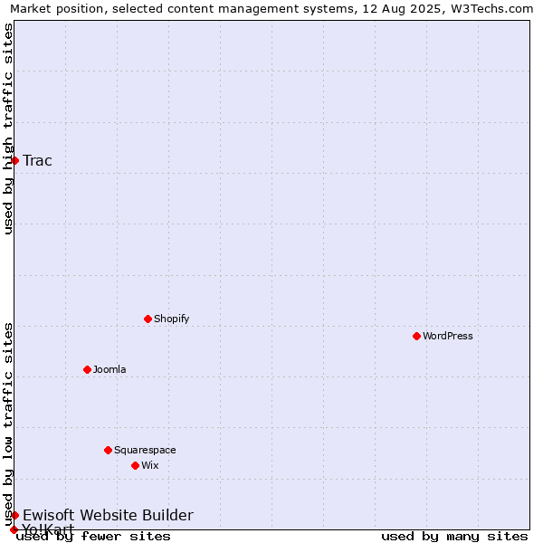Market position of Trac vs. Ewisoft Website Builder vs. Yo!Kart