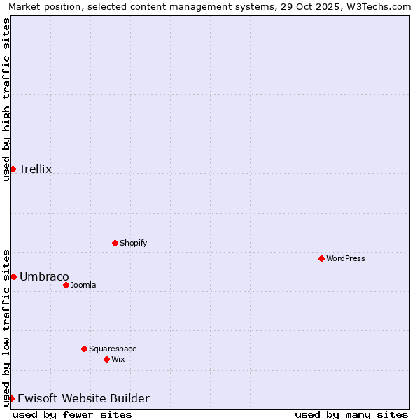 Market position of Umbraco vs. Trellix vs. Ewisoft Website Builder
