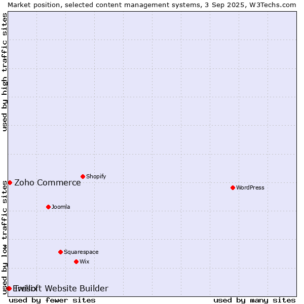 Market position of Zoho Commerce vs. Trellix vs. Ewisoft Website Builder