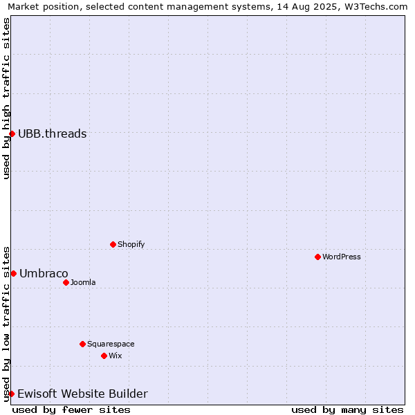 Market position of Umbraco vs. UBB.threads vs. Ewisoft Website Builder
