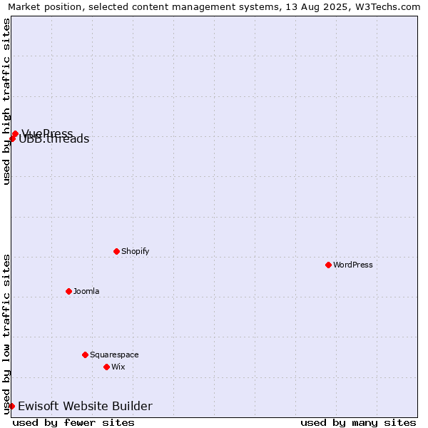 Market position of VuePress vs. UBB.threads vs. Ewisoft Website Builder