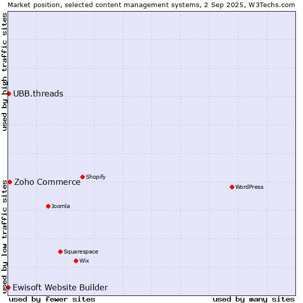 Market position of Zoho Commerce vs. UBB.threads vs. Ewisoft Website Builder