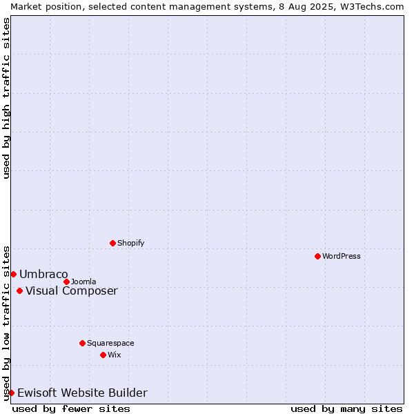 Market position of Visual Composer vs. Umbraco vs. Ewisoft Website Builder
