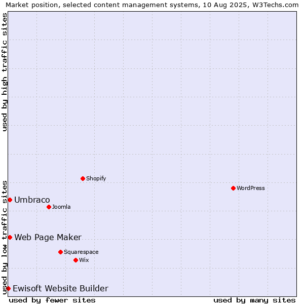 Market position of Umbraco vs. Web Page Maker vs. Ewisoft Website Builder