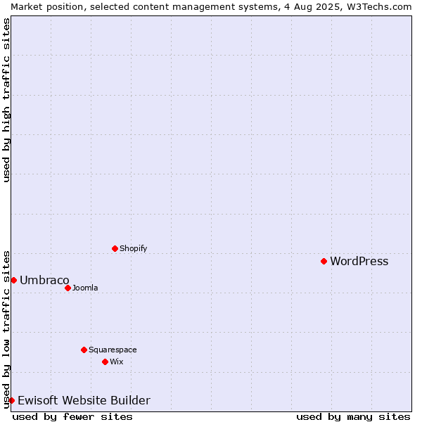 Market position of WordPress vs. Umbraco vs. Ewisoft Website Builder