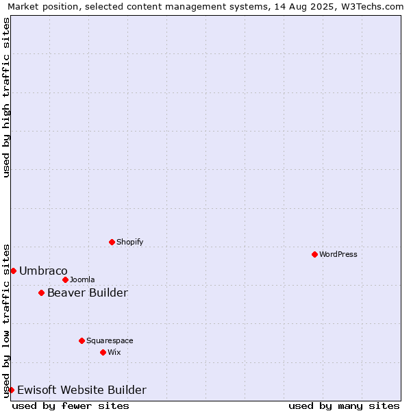 Market position of Beaver Builder vs. Umbraco vs. Ewisoft Website Builder