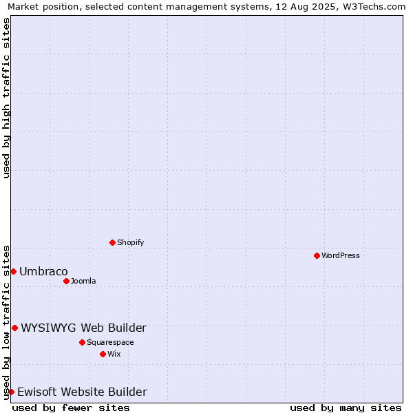 Market position of WYSIWYG Web Builder vs. Umbraco vs. Ewisoft Website Builder