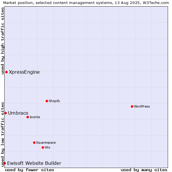 Market position of XpressEngine vs. Umbraco vs. Ewisoft Website Builder