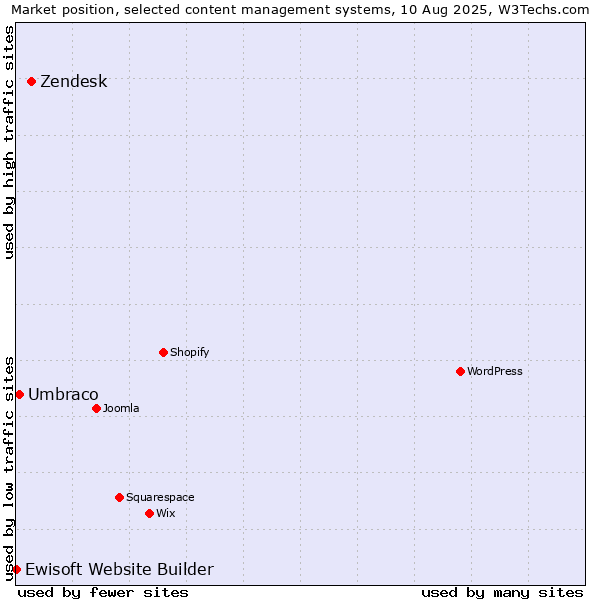 Market position of Zendesk vs. Umbraco vs. Ewisoft Website Builder