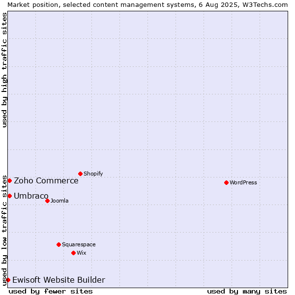 Market position of Umbraco vs. Zoho Commerce vs. Ewisoft Website Builder