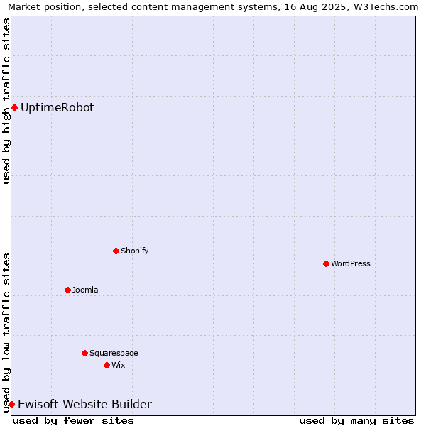 Market position of UptimeRobot vs. Ewisoft Website Builder