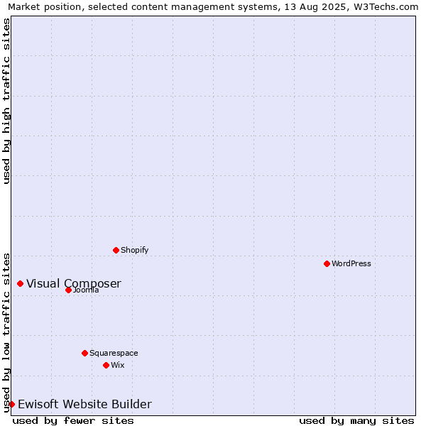 Market position of Visual Composer vs. Ewisoft Website Builder