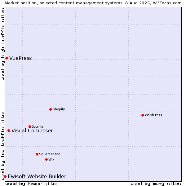 Market position of Visual Composer vs. VuePress vs. Ewisoft Website Builder