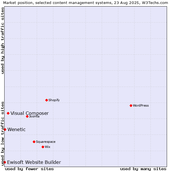 Market position of Visual Composer vs. Wenetic vs. Ewisoft Website Builder