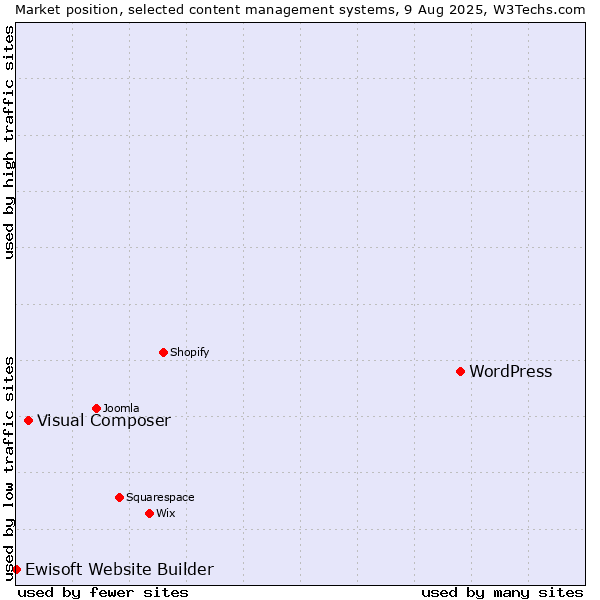 Market position of WordPress vs. Visual Composer vs. Ewisoft Website Builder