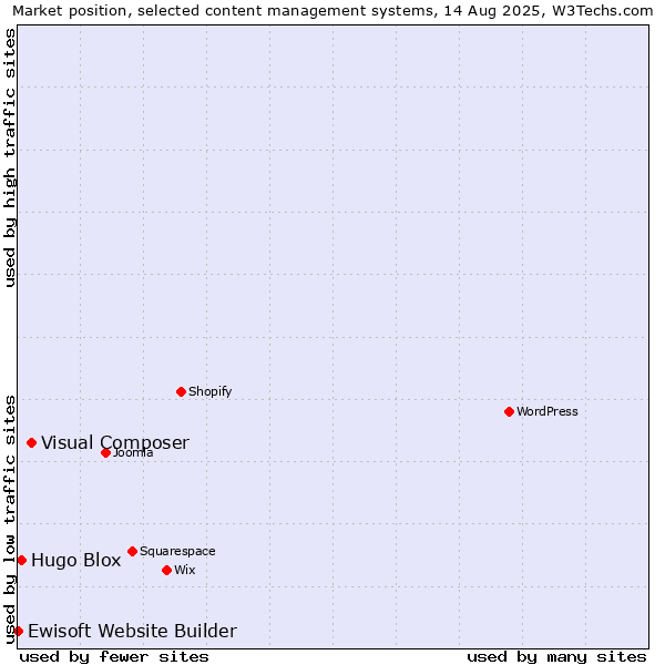 Market position of Visual Composer vs. Hugo Blox vs. Ewisoft Website Builder