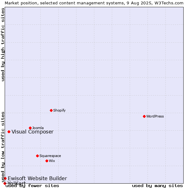 Market position of Visual Composer vs. Ewisoft Website Builder vs. Yo!Kart