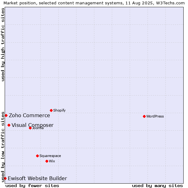 Market position of Visual Composer vs. Zoho Commerce vs. Ewisoft Website Builder