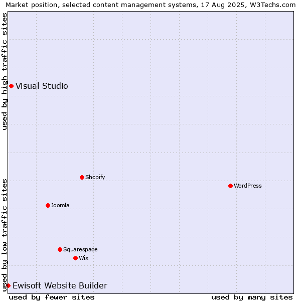 Market position of Visual Studio vs. Ewisoft Website Builder
