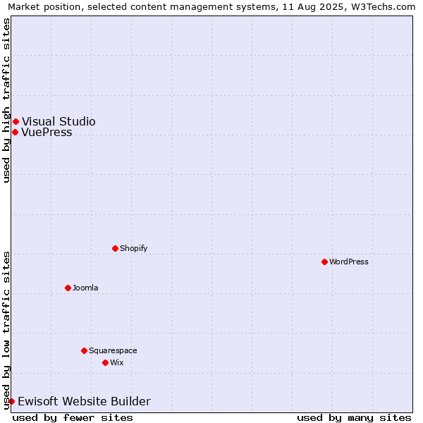 Market position of Visual Studio vs. VuePress vs. Ewisoft Website Builder