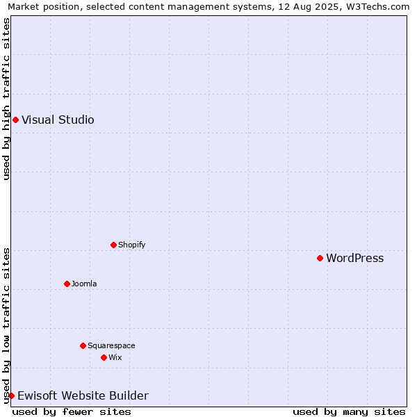Market position of WordPress vs. Visual Studio vs. Ewisoft Website Builder