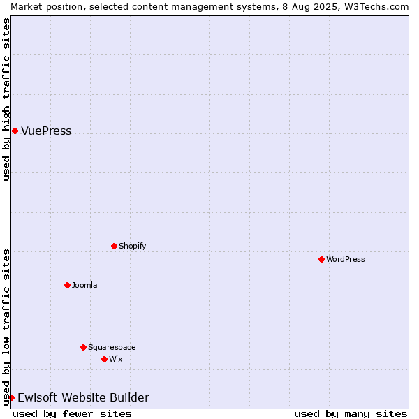 Market position of VuePress vs. Ewisoft Website Builder