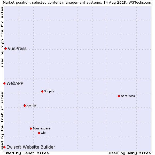 Market position of VuePress vs. Ewisoft Website Builder vs. WebAPP