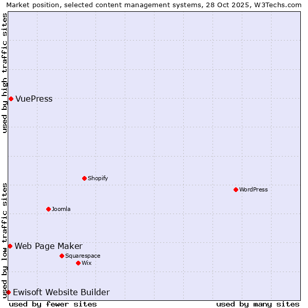 Market position of VuePress vs. Web Page Maker vs. Ewisoft Website Builder