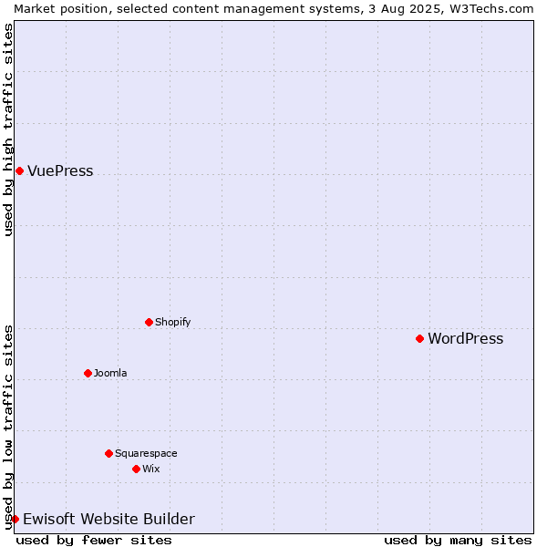 Market position of WordPress vs. VuePress vs. Ewisoft Website Builder