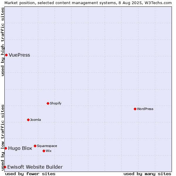 Market position of VuePress vs. Hugo Blox vs. Ewisoft Website Builder