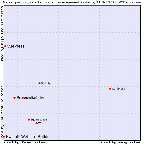 Market position of Beaver Builder vs. VuePress vs. Ewisoft Website Builder